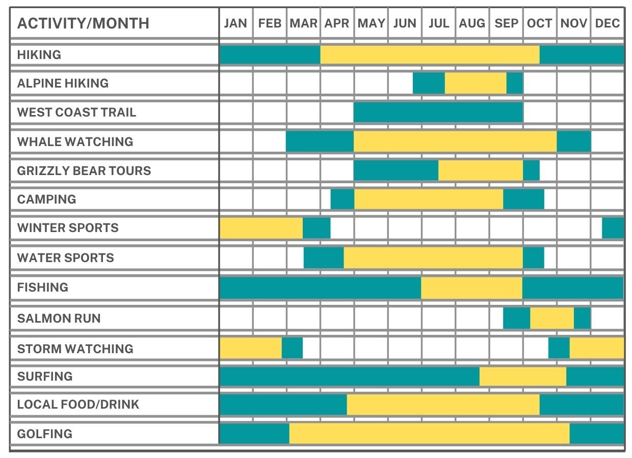 Vancouver Island seasonal calendar with activities listed on left (hiking, whale watching, camping etc) and then months listed on right, with boxes shaded to indicate whether an activity is possible during which month